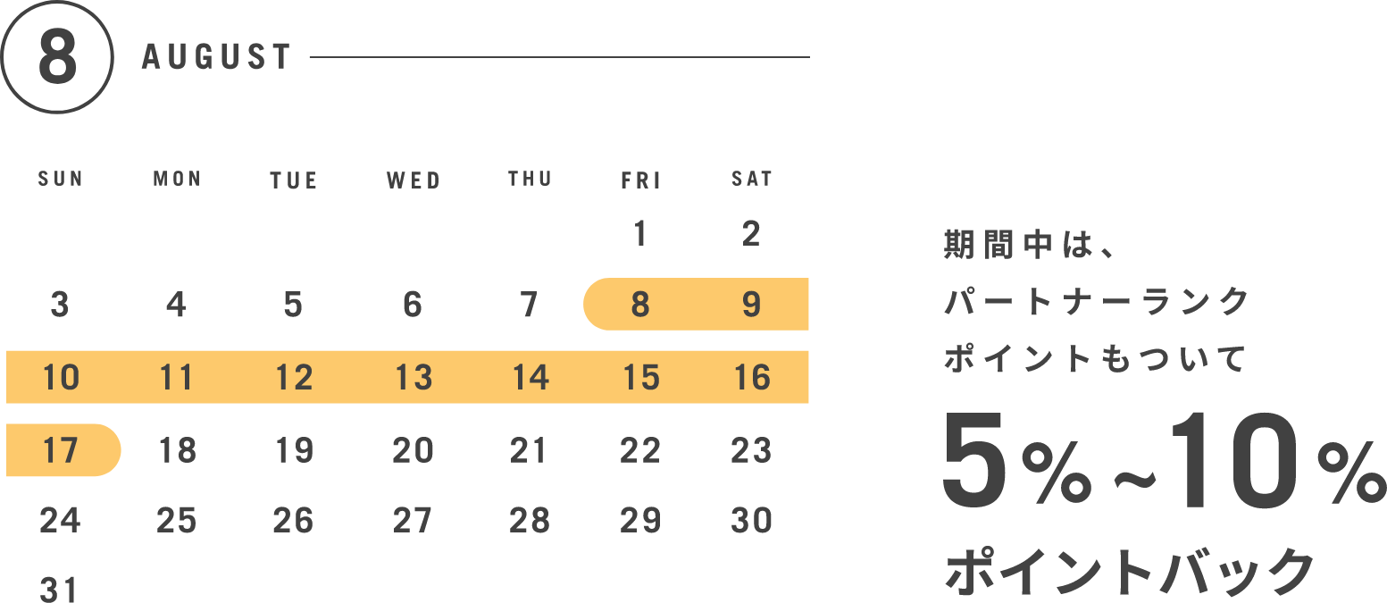 期間中は、パートナーランクポイントもついて5%〜10%ポイントバック